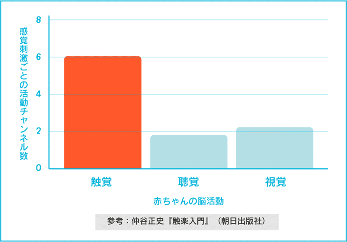 赤ちゃんの脳活動 参考：仲谷正史『触楽入門』（朝日出版社）